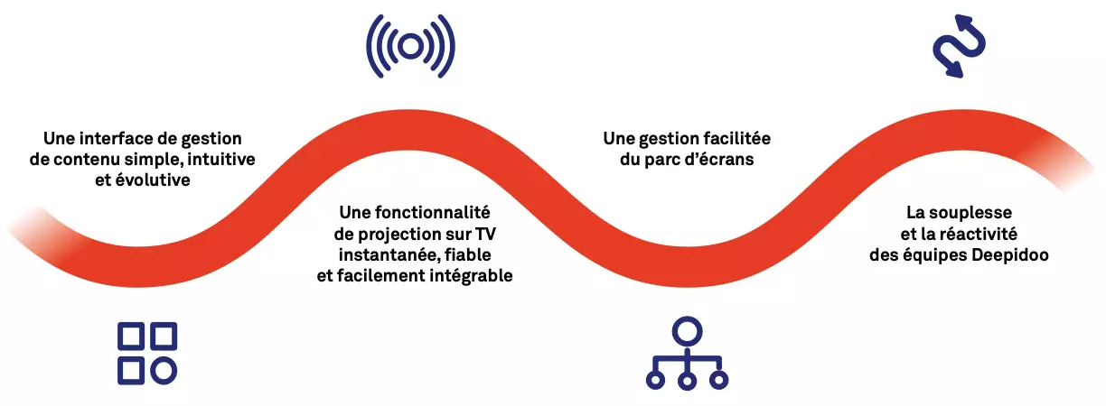 Les raisons du choix Deepidoo Les raisons du choix Deepidoo